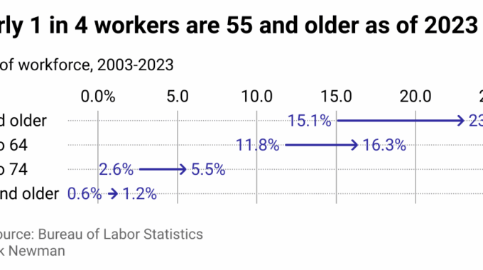 Retirement, interrupted: Why those over 55 are a fast-growing segment of the workforce