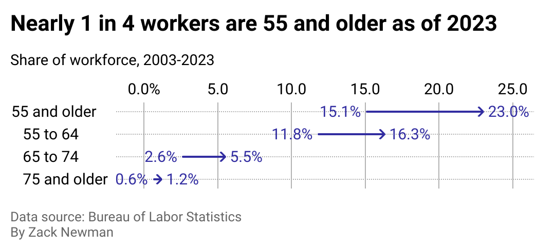 Arrow plot showing how the share of workforce 55 and over has grown nearly 8% from 2003 to 2023. Nearly one in four workers are 55 or over as of 2023.